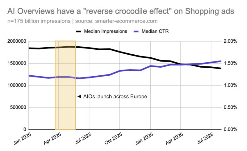 AI Overviews may be affecting Shopping ad CTR and impressions