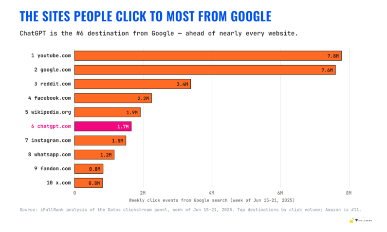 ChatGPT draws more paid clicks from Google than any other top destination