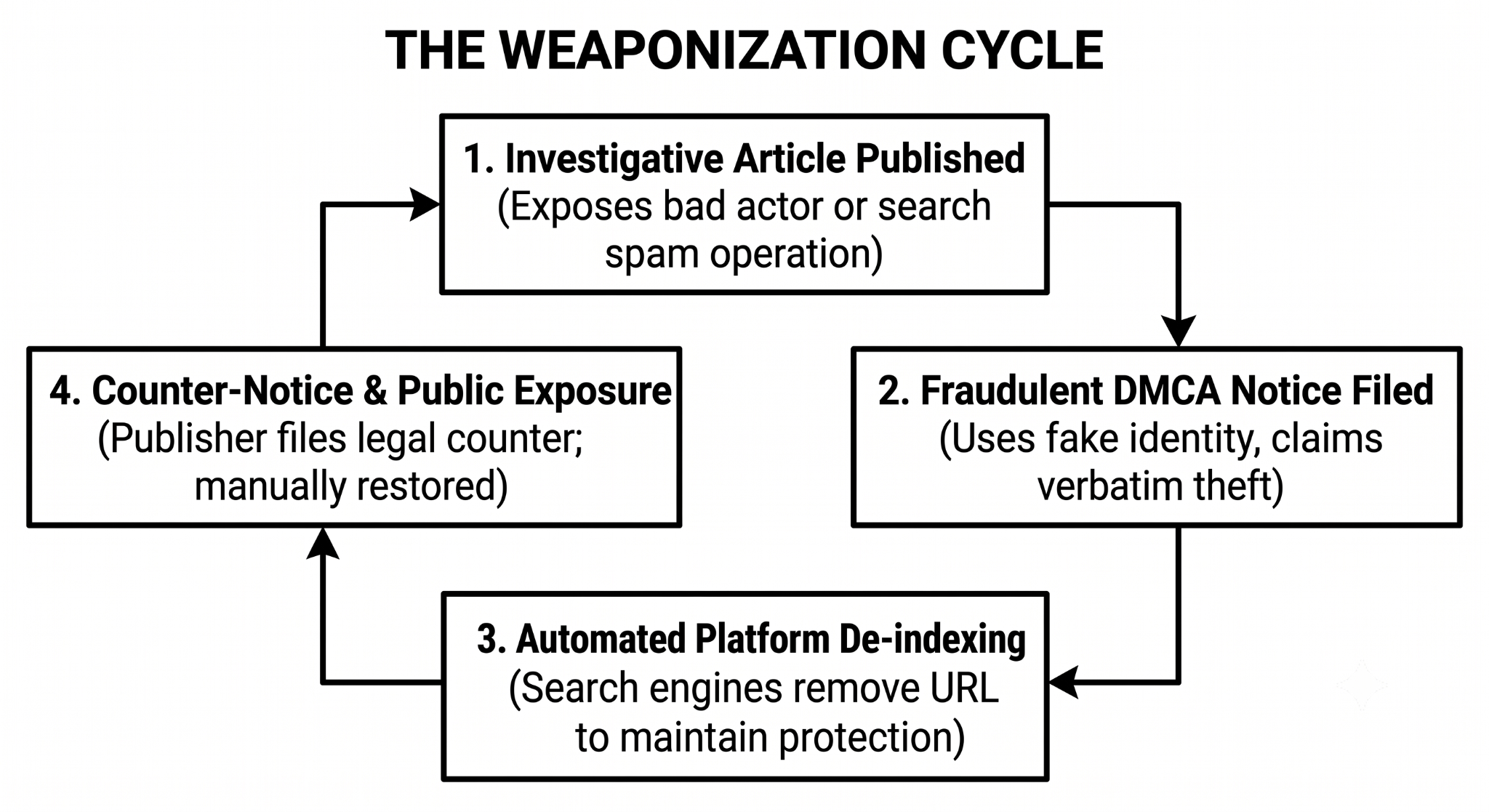 DMCA as a weapon: How to fight fraudulent takedown claims