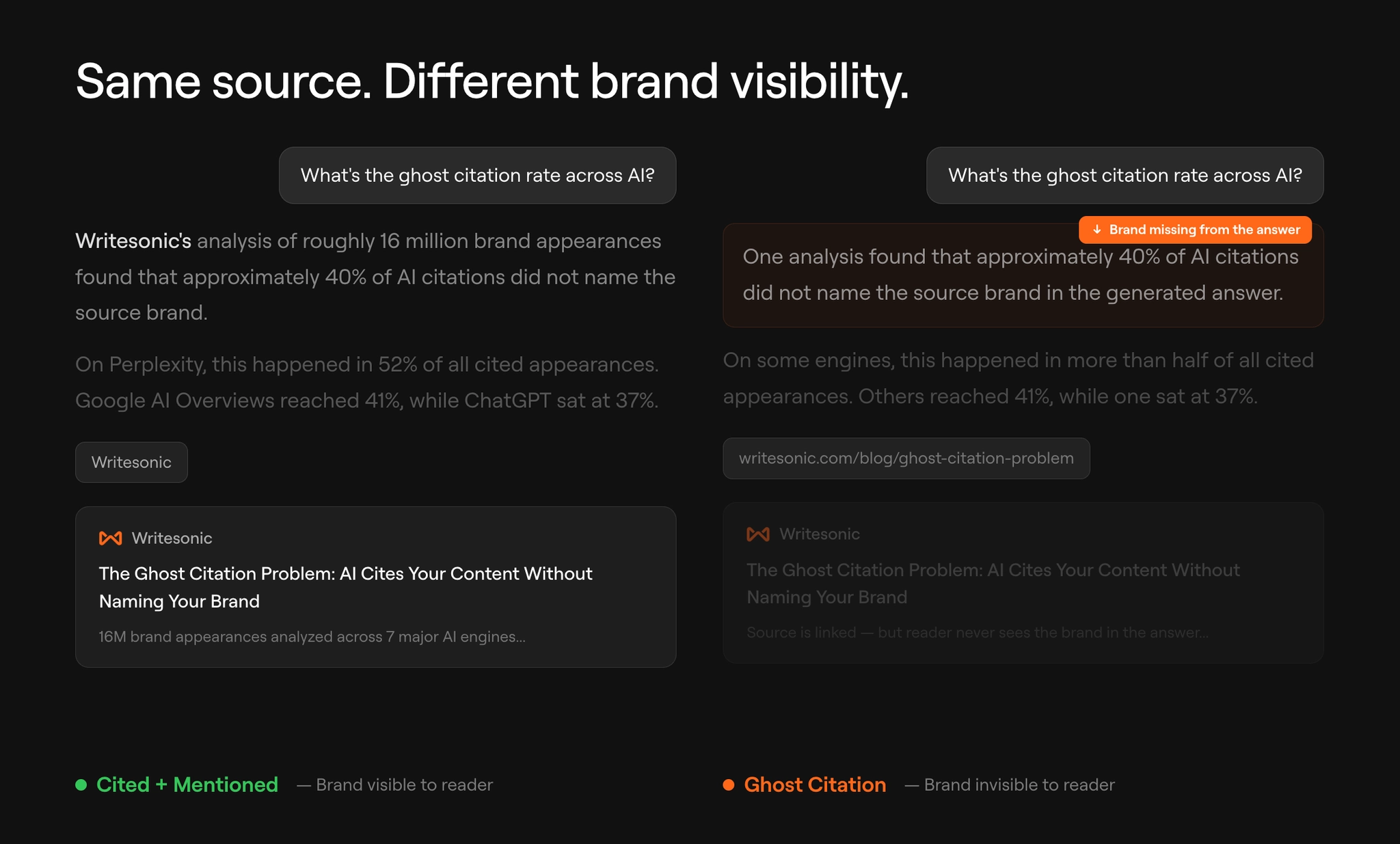 Ghost citations: Why AI search cites your content, not your brand