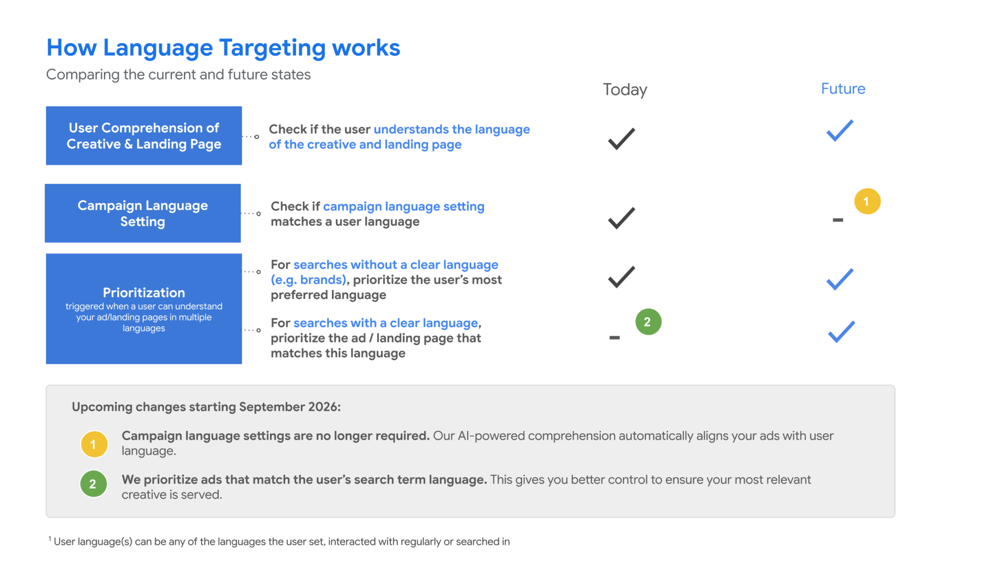 Google Ads is removing language targeting from Search campaigns