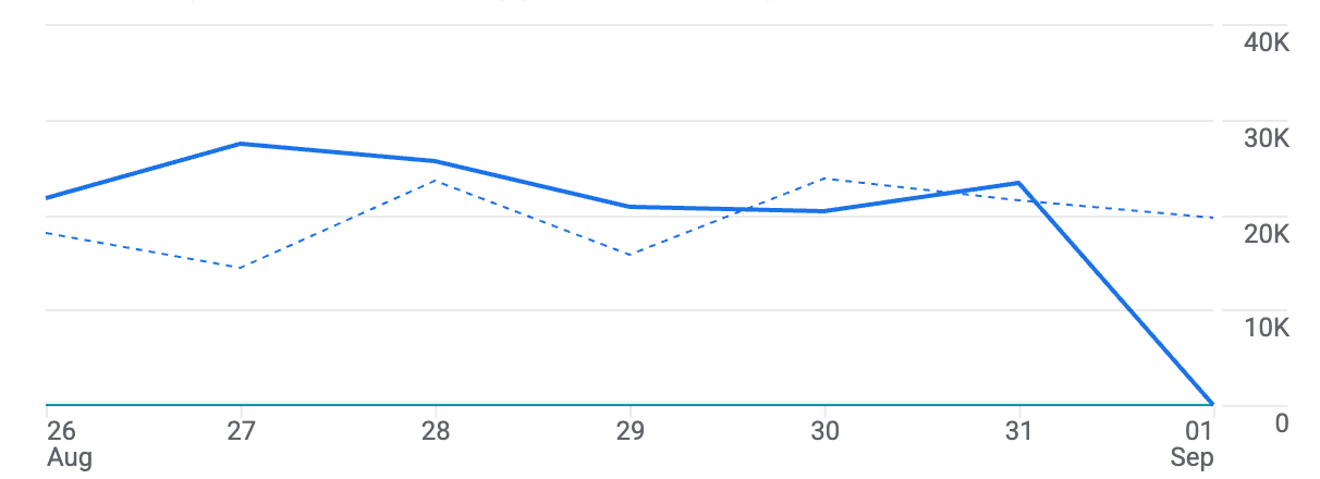 Google Analytics showing zero traffic on Sept. 1
