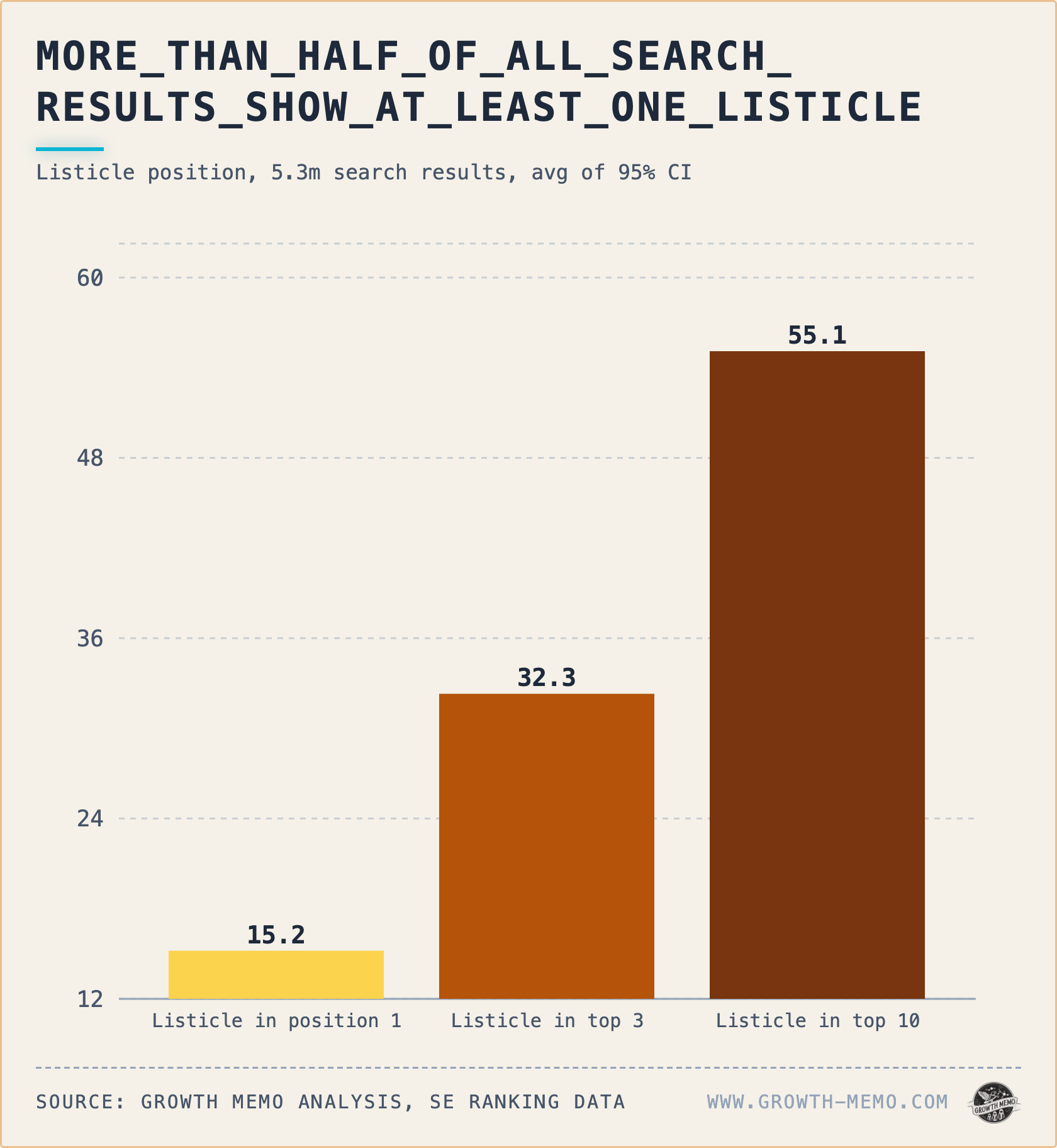Has Google demoted listicles?