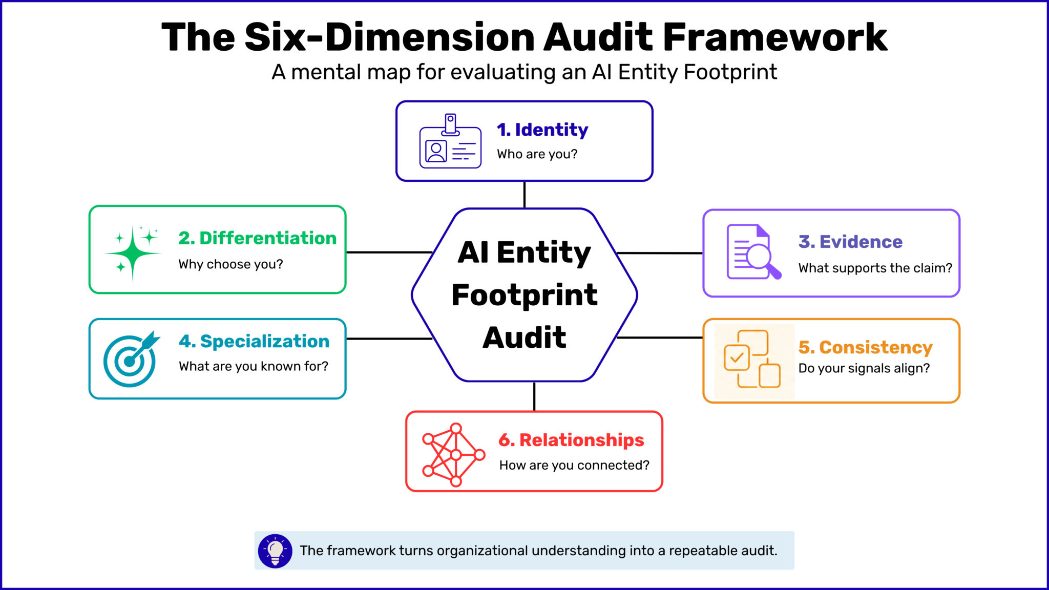 How to audit your AI entity footprint
