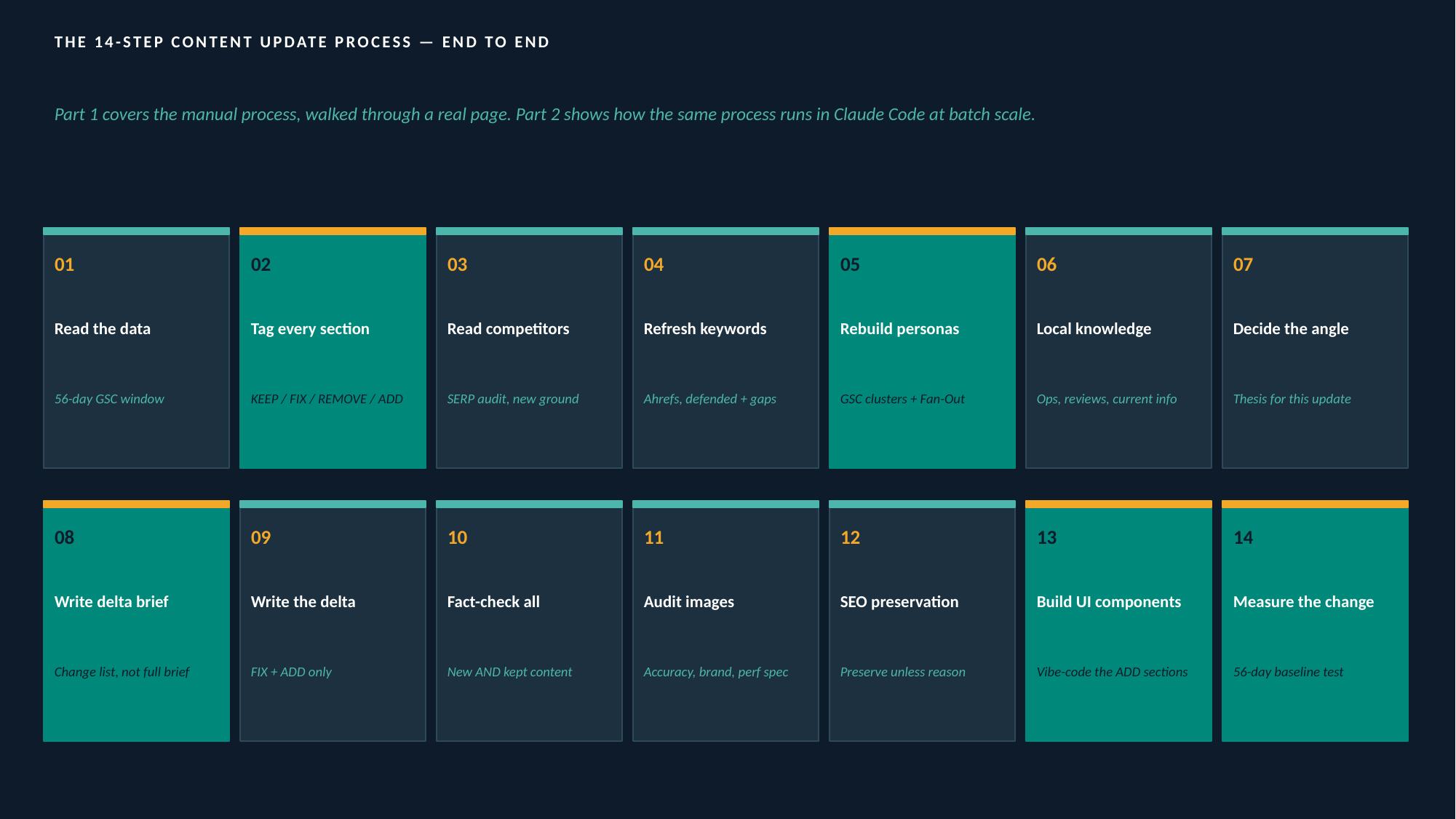 How to scale SEO content updates with Claude Code