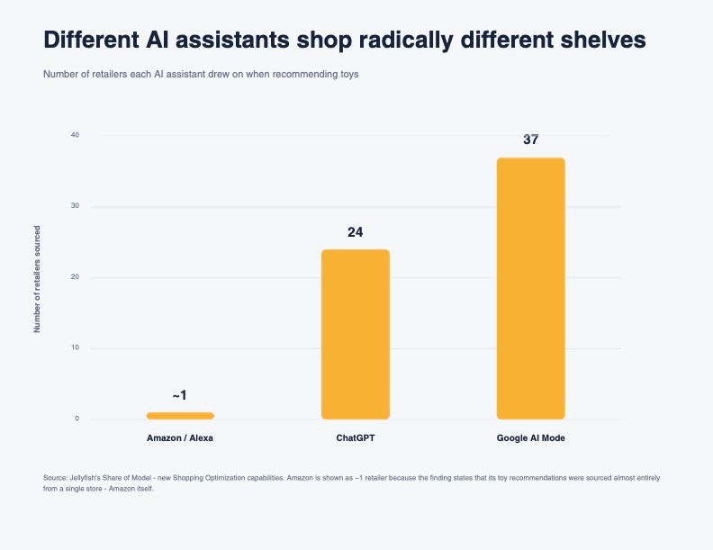 In Graphic Detail: Where brands stand when AI agents do the shopping