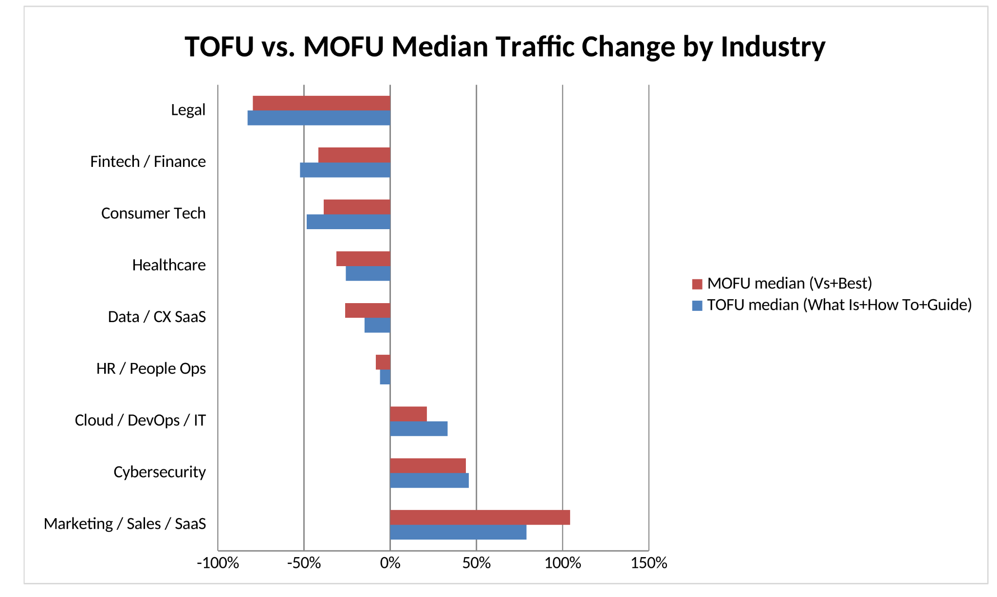 Is top-of-funnel content still worth it in 2027?