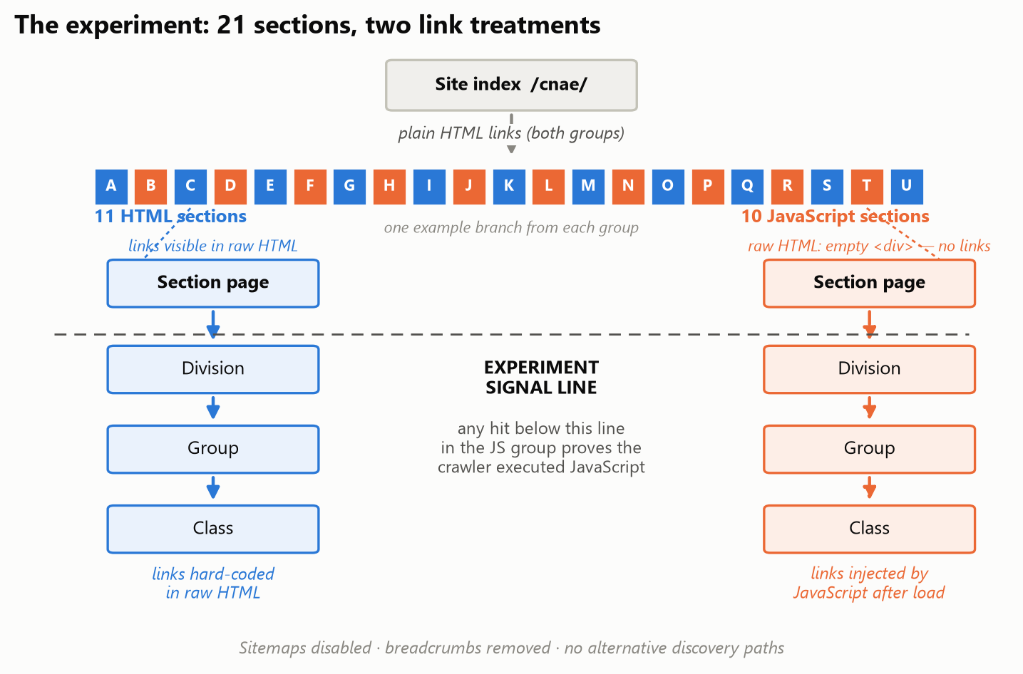JavaScript links can make your pages invisible to AI search