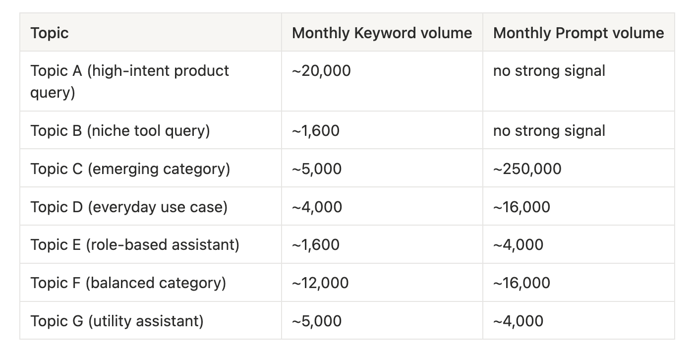 Keyword research meets prompt research: A smarter way to prioritize topics
