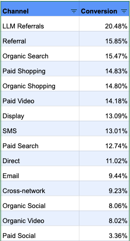 LLM traffic converts differently — here’s what to do about it
