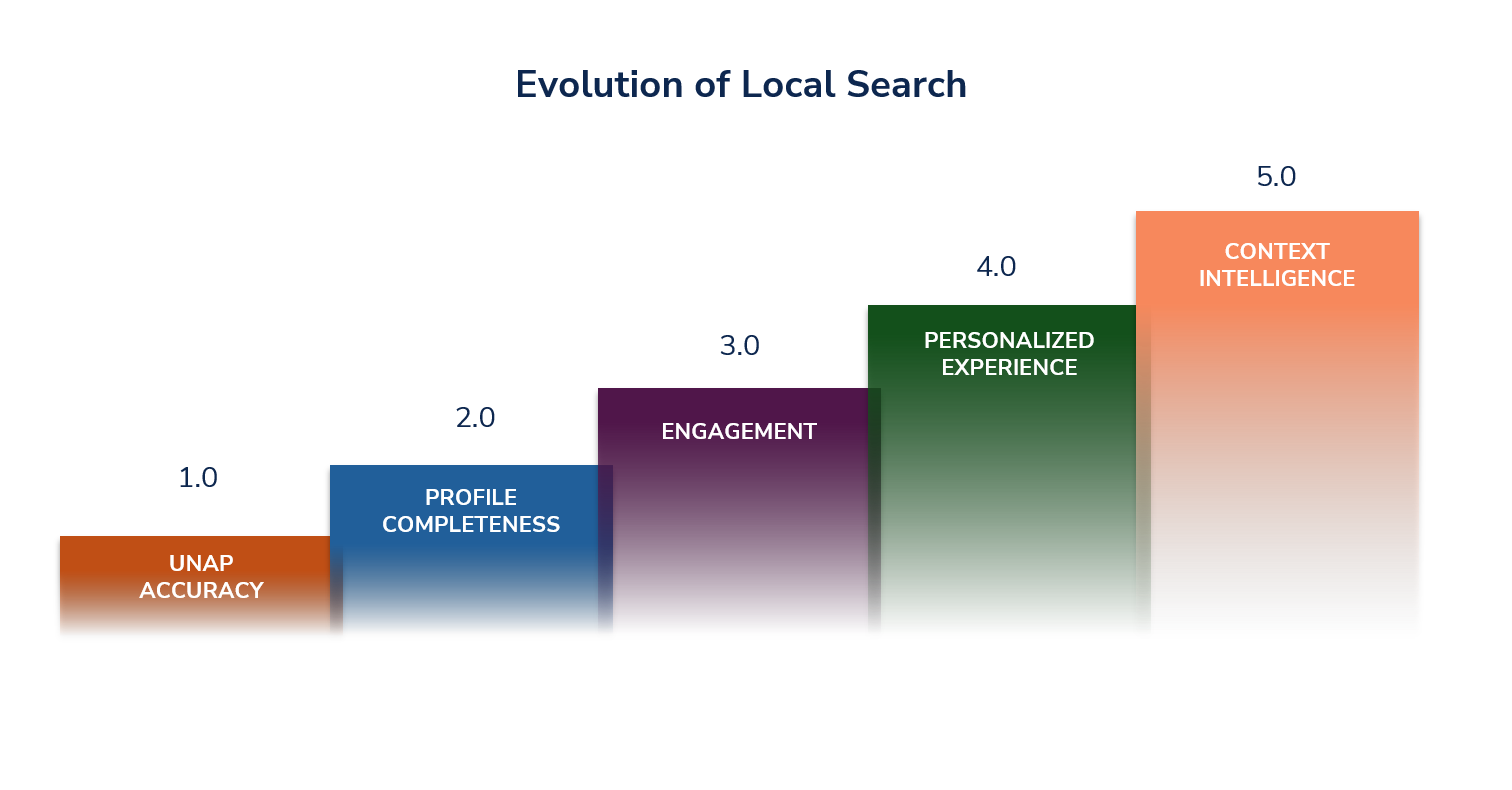 Local 5.0: The next evolution of local SEO is here