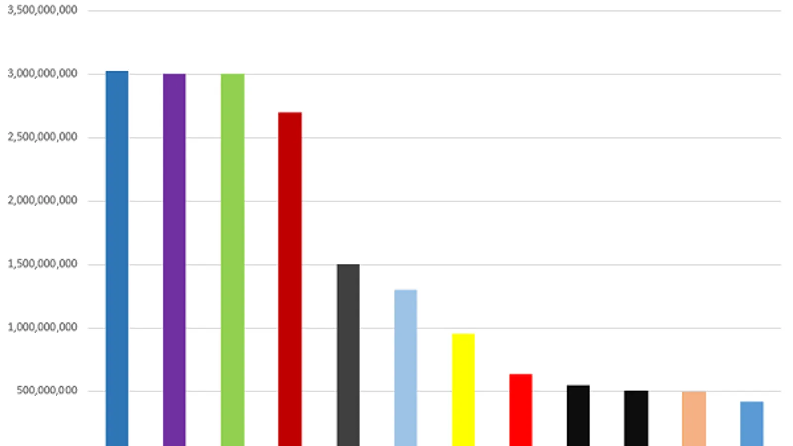 Meta still has widest social media reach