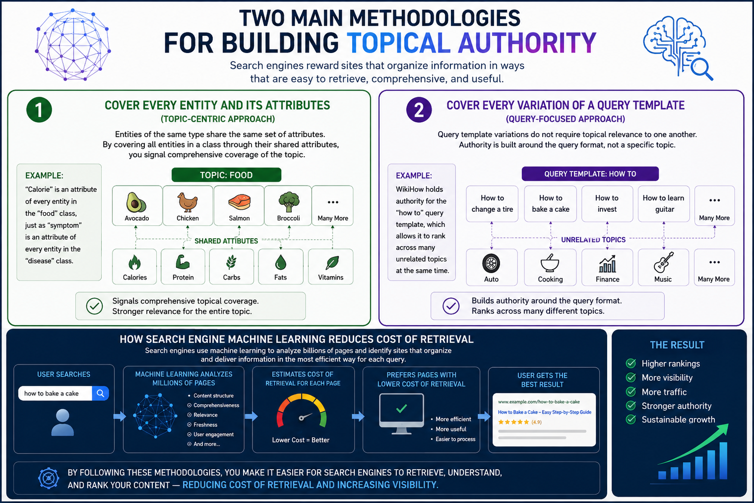 Query templates: Expanding the scope of topical authority