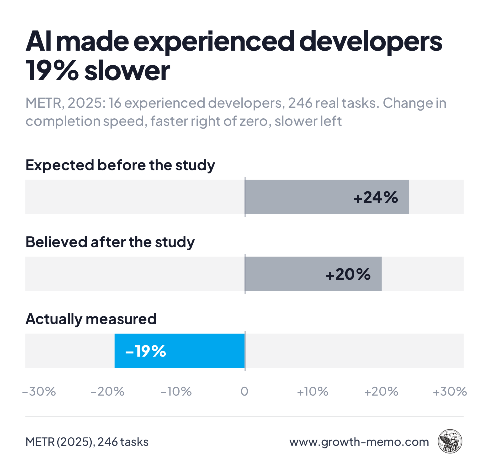 The AI hours nobody on your marketing team is counting
