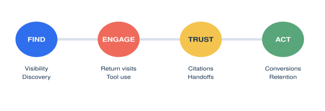 The follow-up query: Rethinking SEO for conversational search