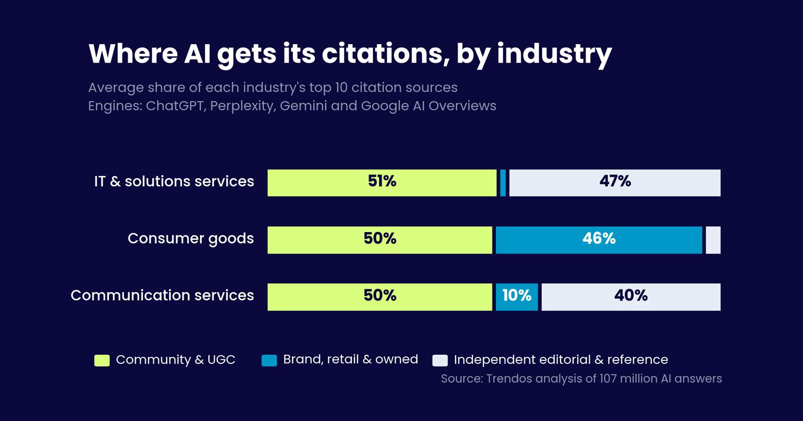 We Analyzed 107 Million AI Answers. Here’s Where Each Industry’s Citations Actually Come From