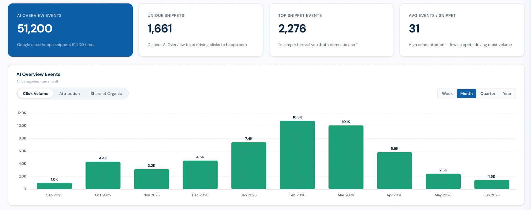 What 9 months of AI Overview data and 51,000+ tracked events reveal