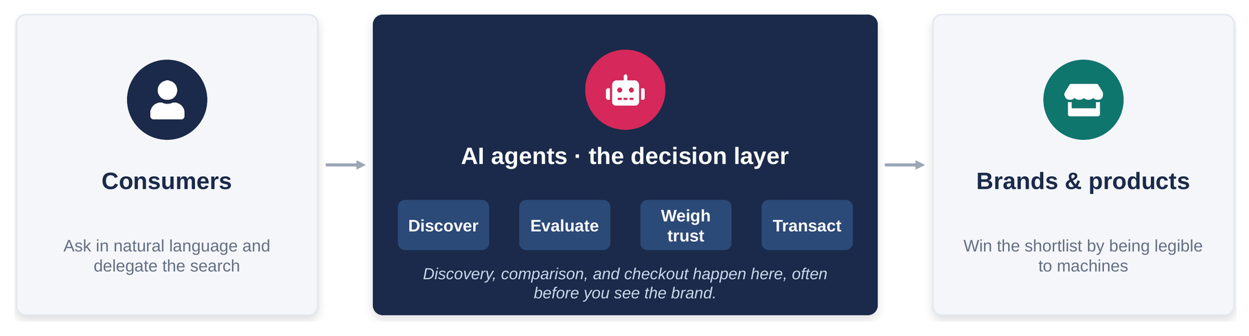 Winning the AI decision layer: From AI discovery to agentic commerce