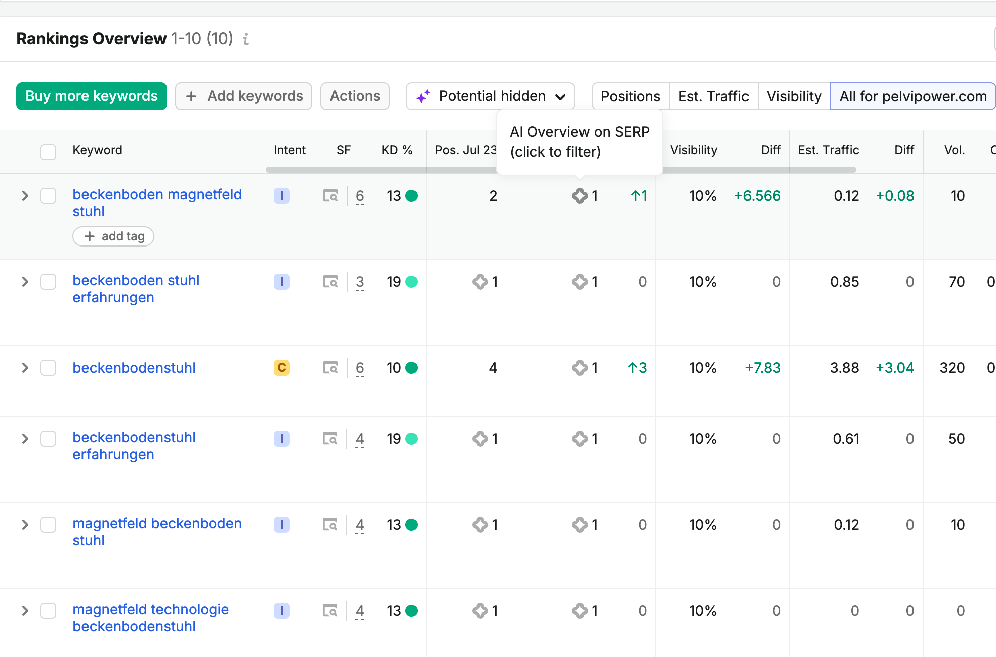 Your B2B SEO can win the click and lose the consideration
