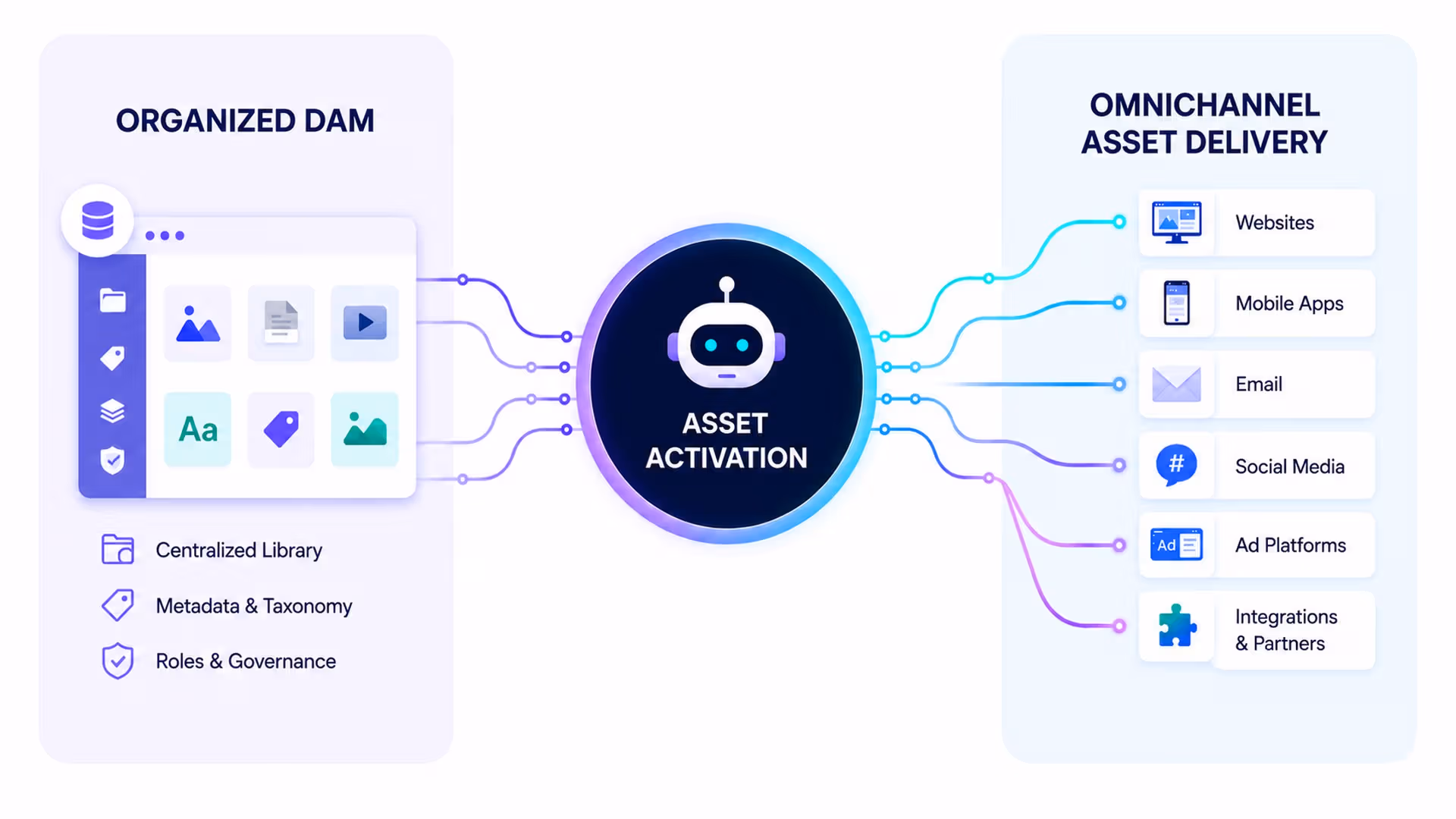 Your DAM solved the library problem. The activation problem is next. by ImageKit